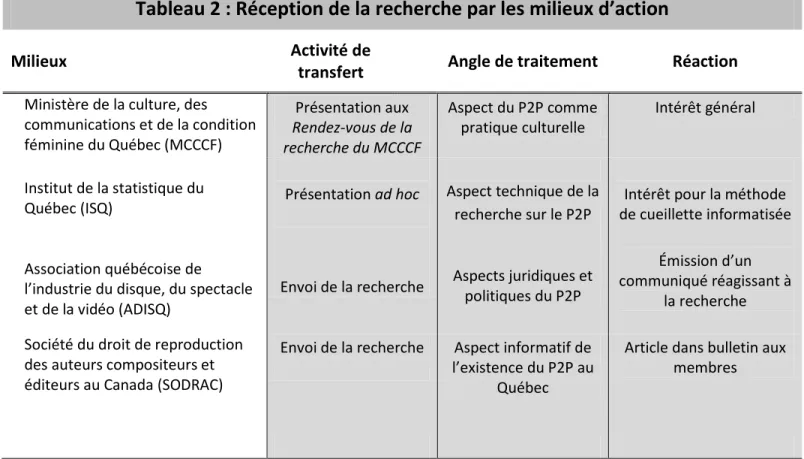 Tableau 2 : Réception de la recherche par les milieux d’action
