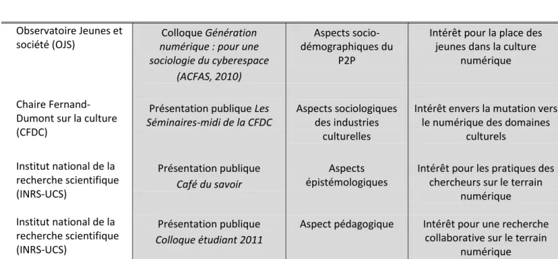 Tableau 3 : Réception de la recherche par les milieux scientifiques