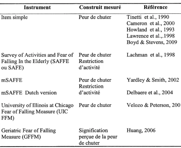 Tableau 1. Instruments de mesure de la peur de chuter