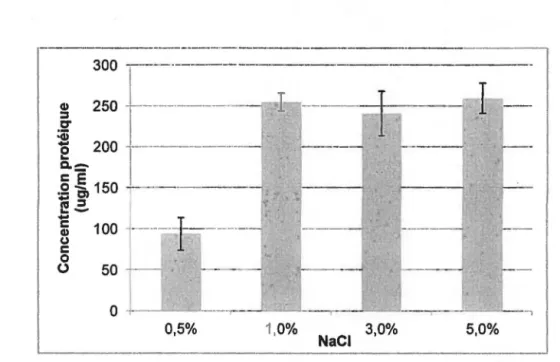 Figure 4.2 Croissance  à  différentes concentrations de NaCI de la souche JAM1 