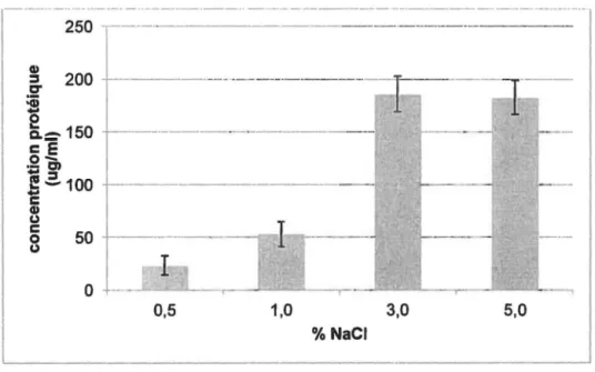 Figure 4.5 Crois. sance'à différentes concentrations de NaCI de la souche JAM7 