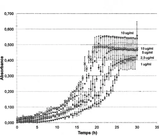 Figure 4.7 Détermination de la  concentration optimale d'lnoculum de la souche JAM1 