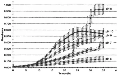 Figure 4.9 Courbes de croissance  à  différents pH de la souche JAM1: Essai #1 