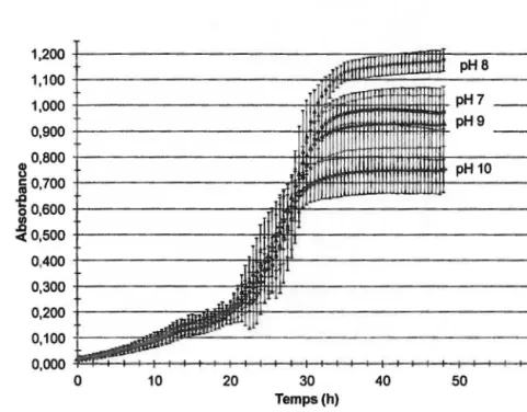 Figure 4.11  Courbes de croissance  à  différents pH de la souche JAM1: Essai  #3  pHS  pH7  _ _  pH9  