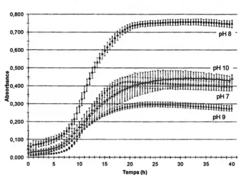 Figure 4.13 Courbes de croissance  à  différents pH de la souche JAM7: Essai #2 