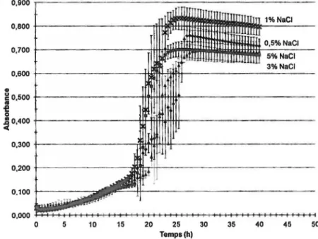 Figure  4.16  Courbes de croissance  à  différente. s concentrations .de NaCi de la·souche  JAM1:  ·Essai #.2 