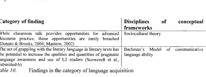 Table  10.  Findings in the category o f language acquisition