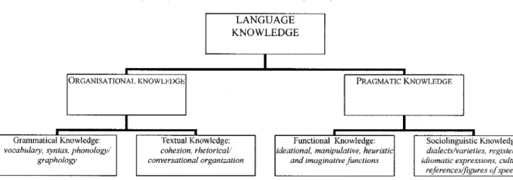 Figure 2.  Bachman’s components o f language knowledge.  Adapted from Bachman (1990) and Bachman &amp; Palmer (1996).