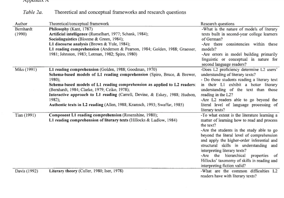 Table 2a. Theoretical and conceptual frameworks and research questions