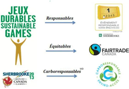 Figure 2.1 La campagne des Jeux durables (tiré de : Cordeau, 2013) 