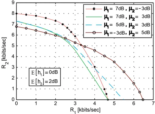 Figure 4.6: Two-SU ergodic capacity region: comparisons when Q I = 5 dB and Q P = 5.5 dB.