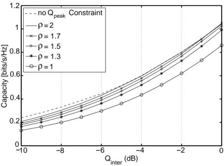 Figure 2.5: Ergodic capacity under adaptive power transmission in Rayleigh fading.