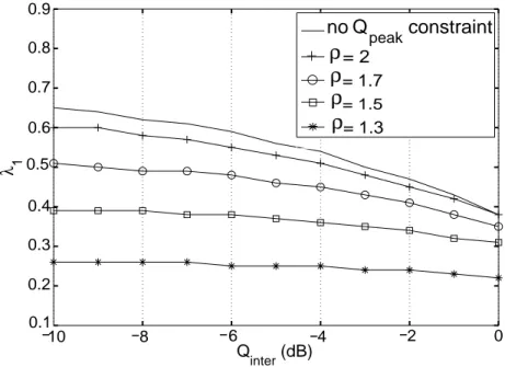 Figure 2.7: Variation of the Lagrangian parameter λ 1 for a Rayleigh fading channel.