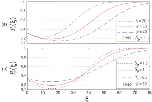 Figure 2.13: False-alarm probability variations for different levels of N and S p .