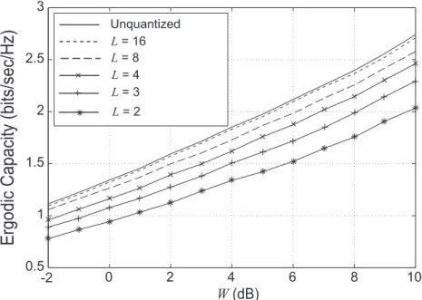 Figure 2.16: Achievable capacity of spectrum-sharing system as a function of W for different quantization levels, L.