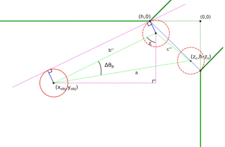 Figure 7. Angle ∆θ B en fonction des angles  et  0
