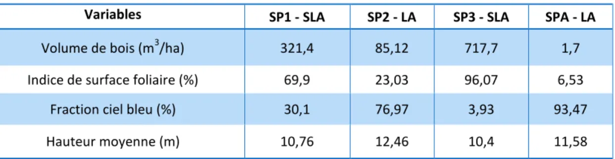 TABLEAU 2. DONNÉES DE VÉGÉTATION POUR LA PARAMÉTRISATION DU MODÈLE SNOWPACK 