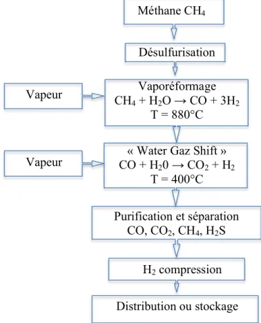 Figure  2 :  Schéma  synthétisant  les  étapes  du  procédé  de  vaporéformage du méthane pour la production d’hydrogène