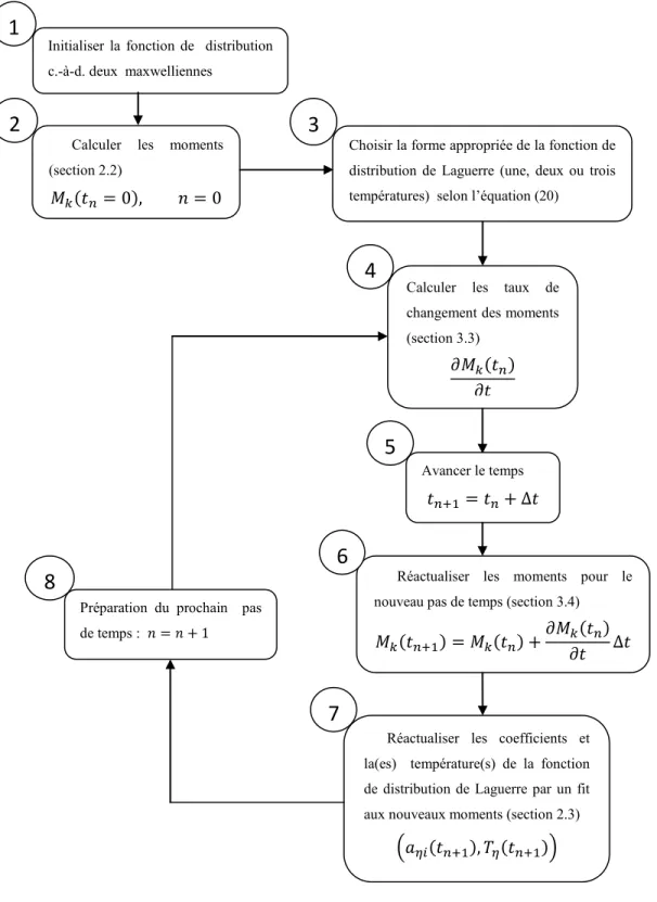 Figure  (3):  Procédure  pour  simuler  l‟évolution  temporelle  de  la  fonction  de  distribution    de  Laguerre