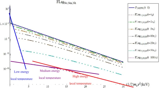 Figure  (4):  Évolution  temporelle  de  la  fonction  de  distribution    de  Laguerre  à  trois  températures                                     