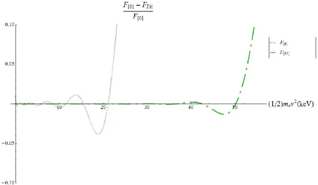 Figure  ( 2.4):  Single  Maxwellian  distribution  function                      and  a  Laguerre  expansion distribution function                                   