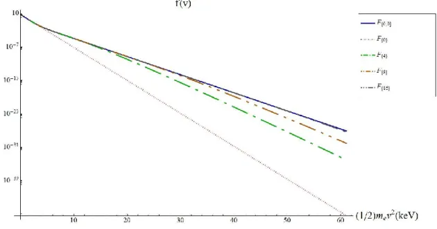 Figure  ( 2.6):  Results  of  the  fits  of  a  single  temperature  form  of  the  Laguerre  distribution  function with      