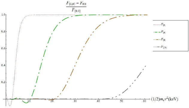 Figure  ( 2.8):  Results  of  the  fits  of  a  single  temperature  form  of  the  Laguerre  distribution  function with      