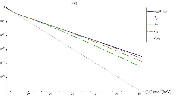 Figure  ( 2.10):  Results  of  the  fits  of  a  single  temperature  form  of  the  Laguerre  distribution  function at          initialized with two Maxwellians      