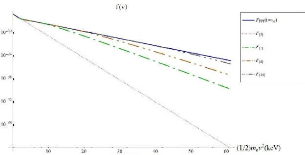 Figure  ( 2.14):  Results  of  the  fits  of  a  single  temperature  form  of  the  Laguerre  distribution  function at          initialized with two Maxwellians      
