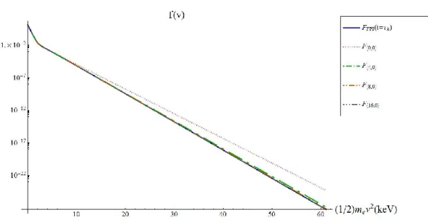 Figure  ( 2.16):  Results  of  the  fits  of  the  two  temperature  form  of  the  Laguerre  distribution  function      