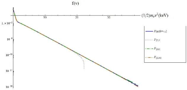 Figure  ( 2.18):  Result  of  the  fits  of  the  two  temperature  form  of  the  Laguerre  distribution  function      