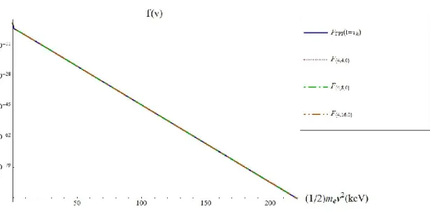 Figure  ( 2.20):  Result  of  the  fits  of  the  three  temperature  form  of  the  Laguerre  distribution  function      