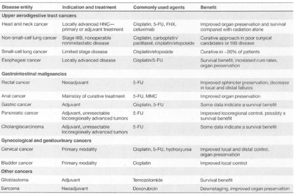 Table  1.1.  Overview  of  cancers  and  indications  of  drugs  used  in  different  concurrent  chemoradiotherapy