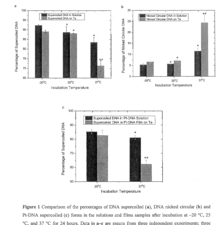 Figure  i  Comparison of the percentages of DNA supercoiled (a), DNA nicked circular (b)  and  Pt-DNA supercoiled (c)  forms  in the  solutions and films  samples  after incubation at -20 °C,  25 