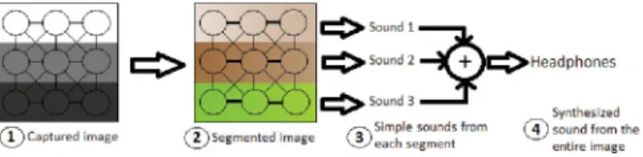 Figure  1.  Pixels  are  input to the neural network (1).  After  synchronization,  segments  appear (2)  and are encoded into  sounds (3)