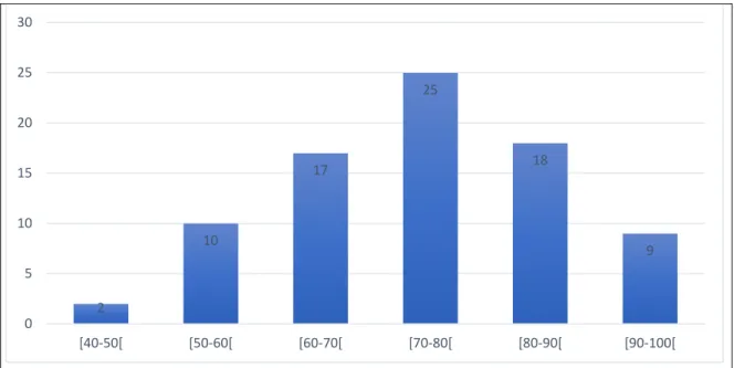 Figure 2 :Graphique de compilation de la cote du sentiment d’appartenance des apprenants  du Centre la Relance 