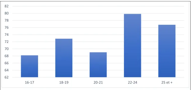 Figure 3 : Graphique de la cote du sentiment d’appartenance selon les groupes d’âge des  candidats 