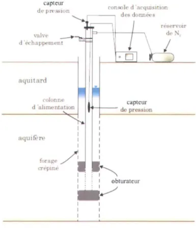 FIGURE  2.1  ~  Schématisation  d 'un  essaI  in  situ  à  mveaux  multiples  ([Paradis  et  al.,  2008]) 