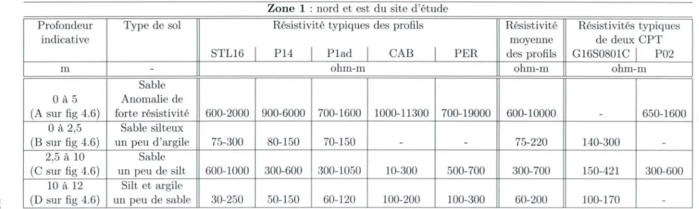 TABLE  4.1  - Résistivités  pour  la zone  1  au  nord  et  à  l'est du  site d 'étude 