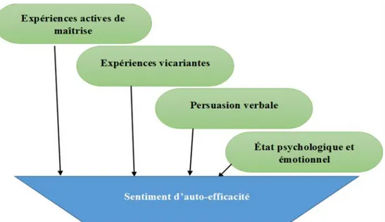 Figure 1. Facteurs déterminants du sentiment d’auto-efficacité selon le modèle de Bandura.
