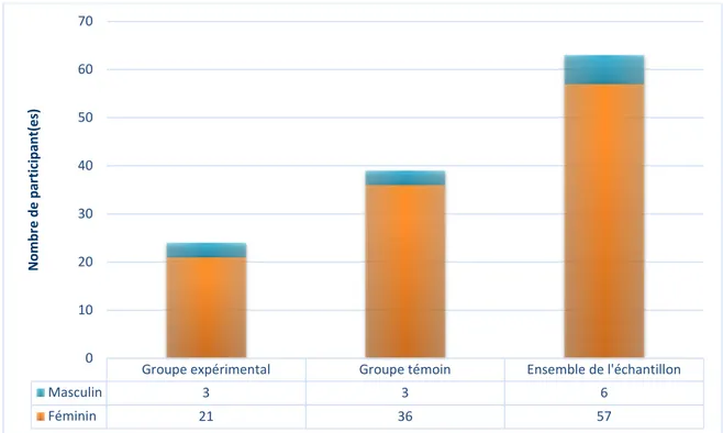 Figure 4. Âge des participant(es) chez le groupe expérimental et le groupe témoin.