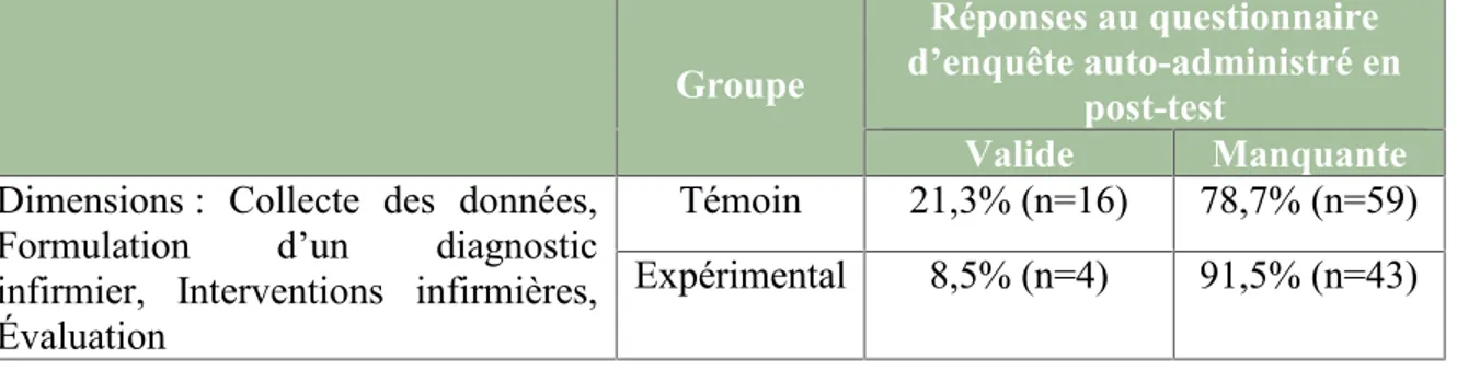 Tableau 4 : Pourcentage  de  réponses  obtenu  au  questionnaire  d’enquête  auto- auto-administré en post-test chez le groupe expérimental vs groupe témoin