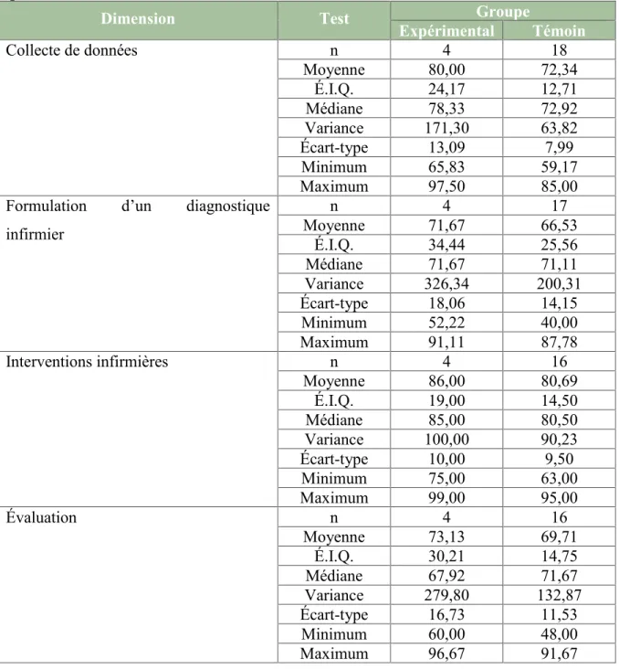 Tableau  5 :  Statistiques  descriptives  des  réponses  obtenues  au post-test  selon  les quatre dimensions