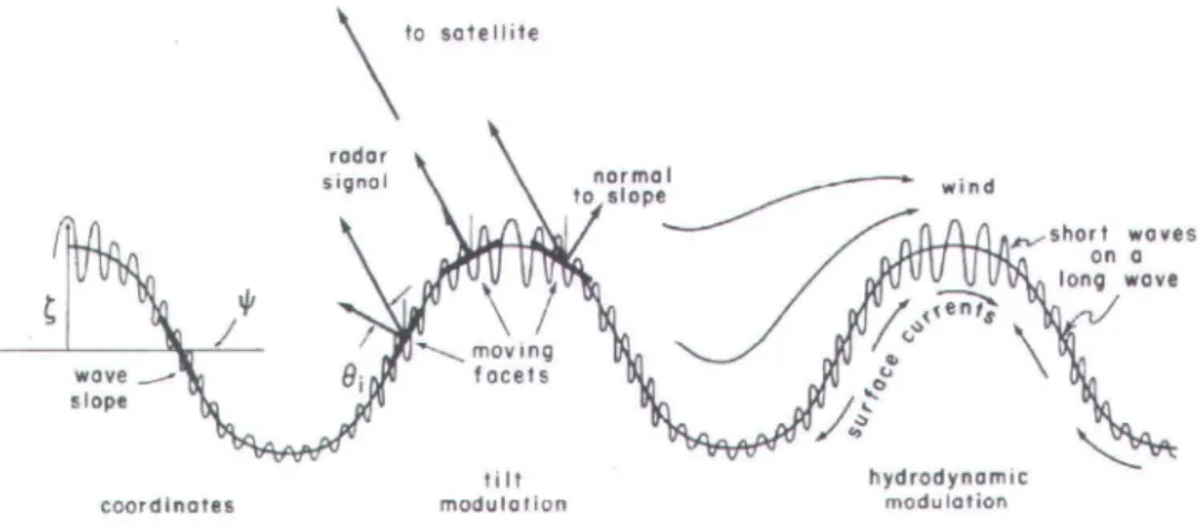 Figure  1.4  Ondes  courtes,  superposées  sur  des  longues  vagues .  On  peut  y  voir  le  phénomène  de  la  modulation hydrodynamique et la  modification du plan incident pour une onde radar (Holt, 2004) 