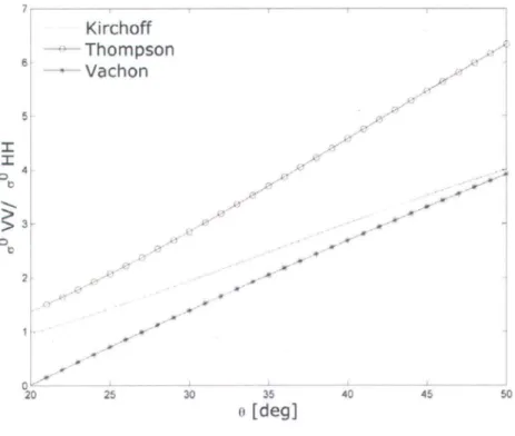 Figure  1.7  Évolution  des  rapports  de  polarisation  (ow/oHH)  en  fonction  de  l'angle  d'incidence  selon  trois  modèles (Kirchoff, Thompson , Vachon) 