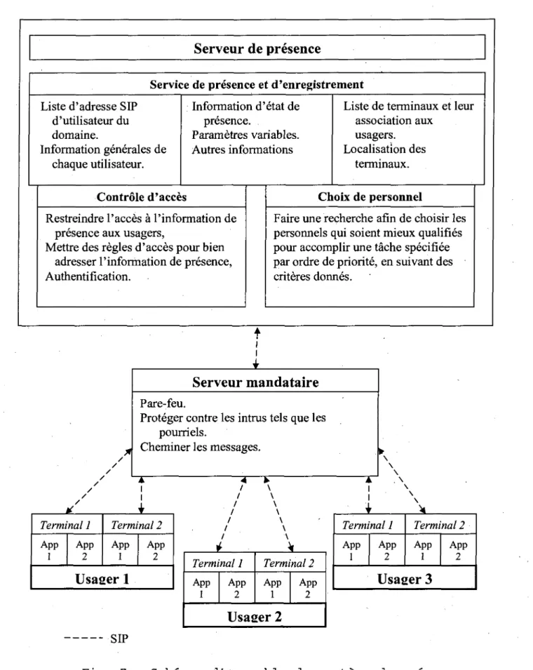 Fig. 7 : Schemas d'ensemble du systeme de presence 
