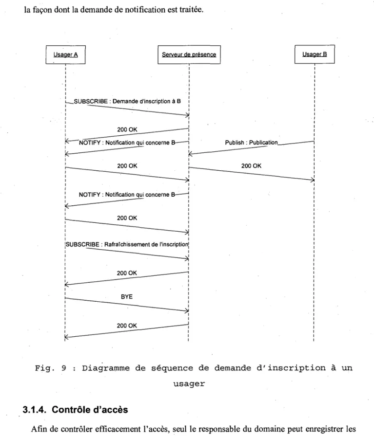 Fig. 9 : Diagramme de sequence de demande d'inscription a un  usager 