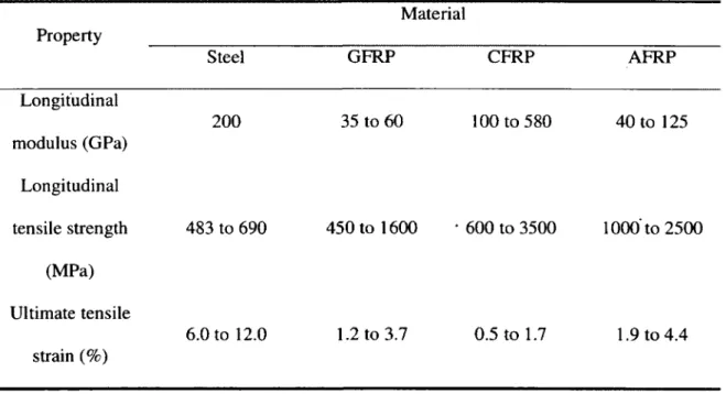 Table 2-1  Typical  tensile properties  of FRP and  steel  reinforcing bars  [fib.,  2007]