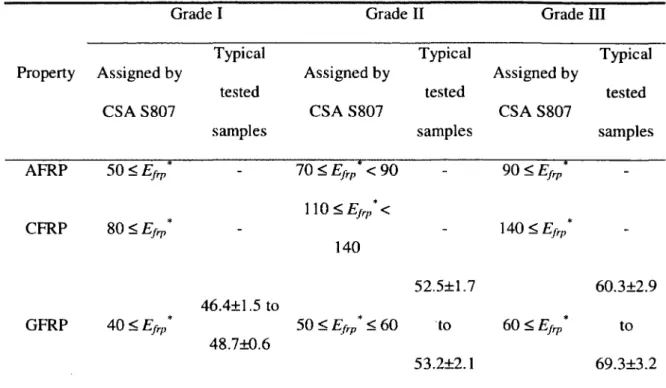 Table 2-2 Grades o f FRP bars corresponding to  their minimum modulus  of elasticity,  (GPa) with typical  tested  samples