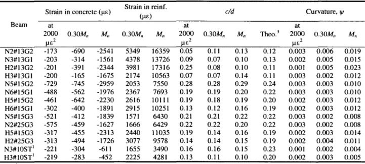Table  3-4 Strains, Neutral Axis-to-Depth Ratio,  and Curvature of Test Specimens